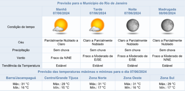 Sexta Feira De Tempo Est Vel E Sem Chuva No Rio Confira A