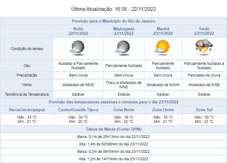 Tempo permanece chuvoso e máxima será de 36°C