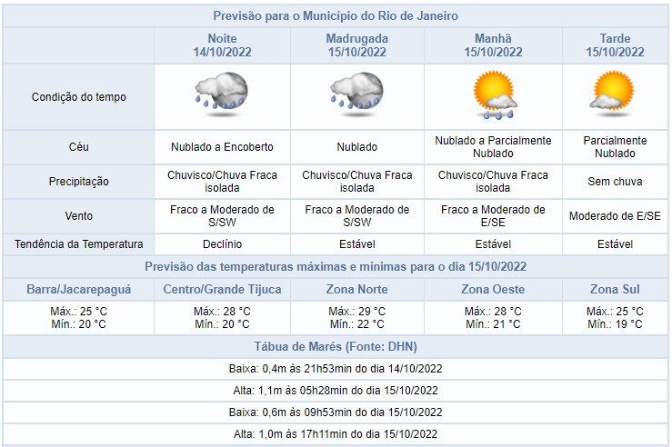 Previsão do Tempo para 14 dias 