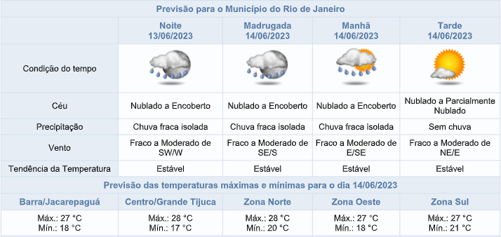 Previsão do Tempo para 14 dias 