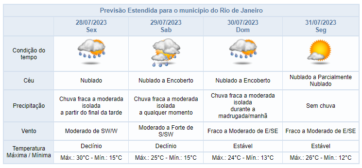 Centro de Operações Rio - ⛅O CÉU CONTINUARÁ PARCIALMENTE NUBLADO E SEM  PREVISÃO DE CHUVA ENTRE SEXTA E SÁBADO O Alerta Rio informa que, entre o  final desta quinta-feira (04/11)a nebulosidade estará