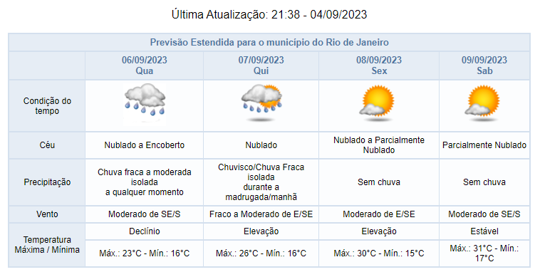 Previsão do Tempo no Rio de Janeiro hoje, 05/09: chuva com