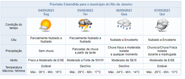 Previsão do Tempo no Rio de Janeiro hoje, 05/09: chuva com