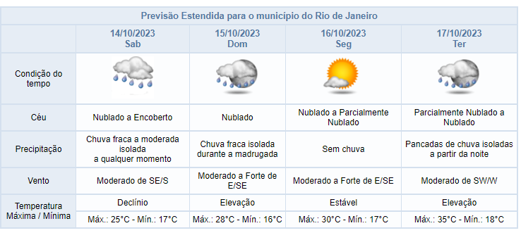 Centro de Operações Rio - Boletim 18h continua informando sobre a previsão  de chuva para hoje e os próximos dias