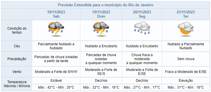 Centro de Operações Rio - Boletim 18h continua informando sobre a previsão  de chuva para hoje e os próximos dias