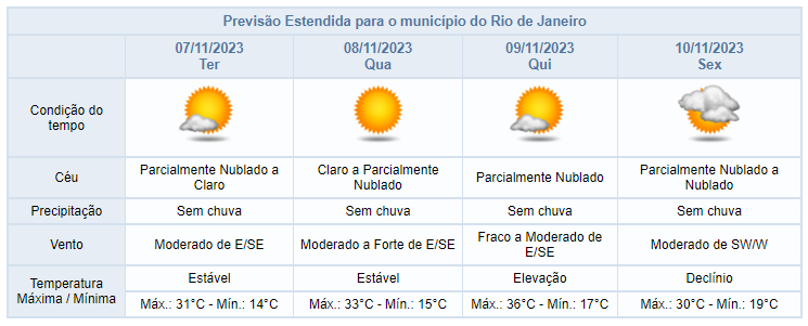 Centro de Operações Rio - ⛅O CÉU CONTINUARÁ PARCIALMENTE NUBLADO E SEM  PREVISÃO DE CHUVA ENTRE SEXTA E SÁBADO O Alerta Rio informa que, entre o  final desta quinta-feira (04/11)a nebulosidade estará