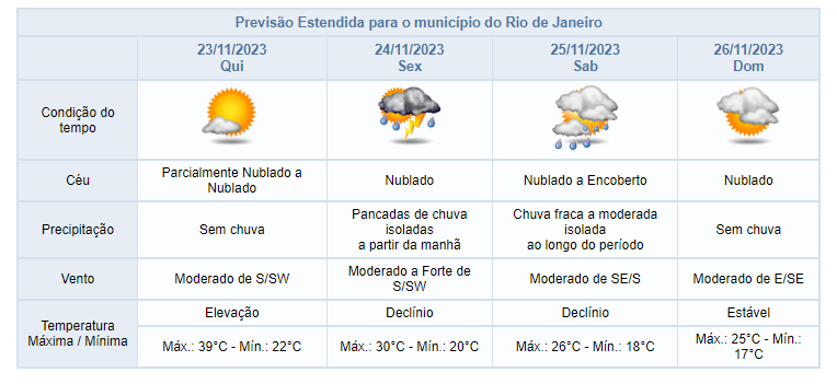 Centro de Operações Rio - ⛅O CÉU CONTINUARÁ PARCIALMENTE NUBLADO E SEM  PREVISÃO DE CHUVA ENTRE SEXTA E SÁBADO O Alerta Rio informa que, entre o  final desta quinta-feira (04/11)a nebulosidade estará