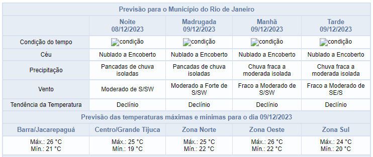 Centro de Operações Rio - Boletim 18h continua informando sobre a previsão  de chuva para hoje e os próximos dias