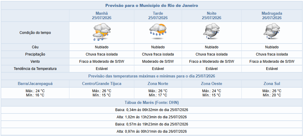 Sábado (25/7) será de céu nublado e com previsão de chuva fraca isolada a qualquer momento na cidade do Rio