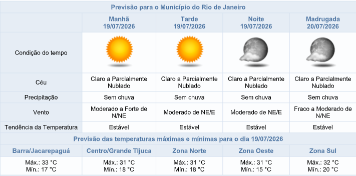Domingo (19/7) será de temperaturas elevadas e sem previsão de chuva na cidade do Rio