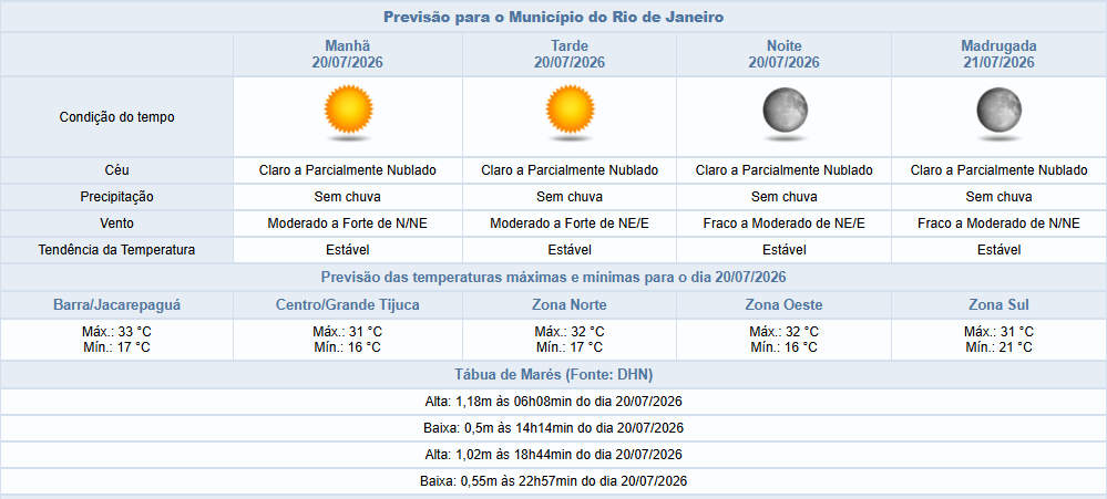 Segunda-feira (20/7) será de calor e baixa umidade do ar na cidade do Rio de Janeiro