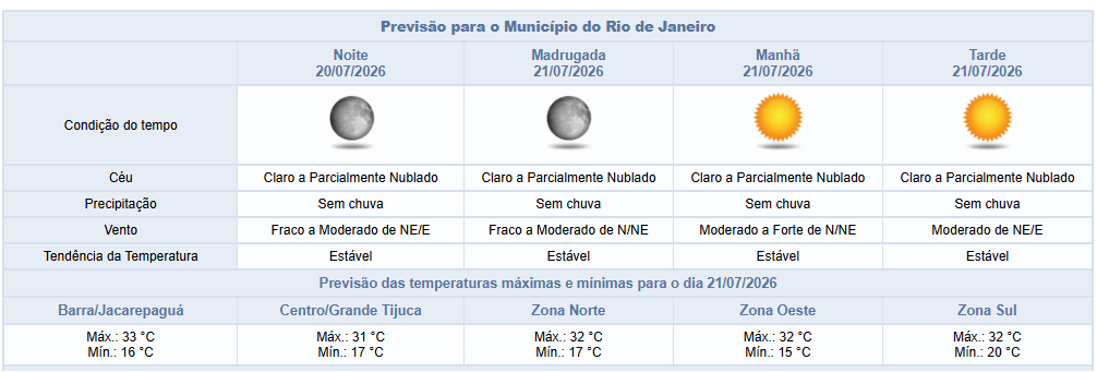 Segunda-feira (20/7) termina sem chuva e com céu claro a parcialmente nublado | Confira os próximos dias