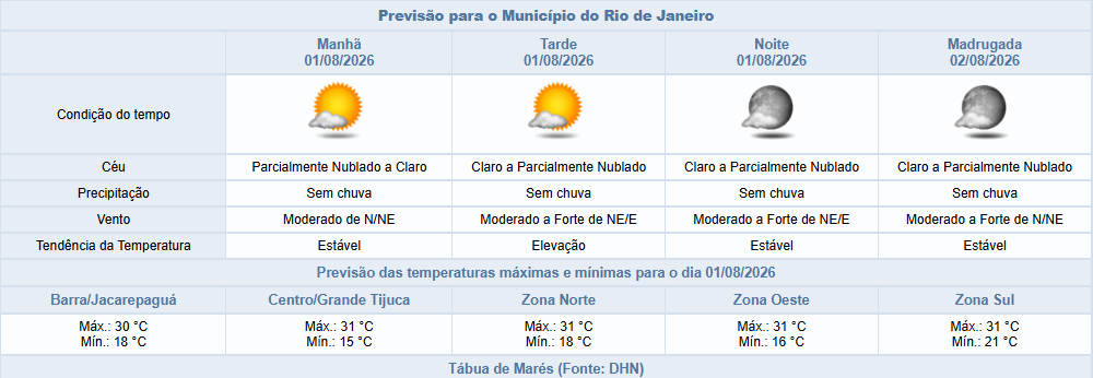 Sábado (1/8) será de temperaturas e elevadas e com possibilidade de vento forte