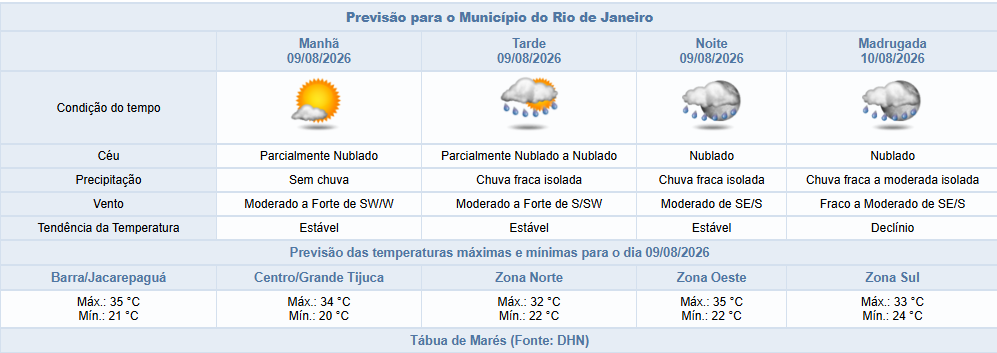 Domingo (9/8) pode ser com chuva e ventos fortes na cidade do Rio de Janeiro