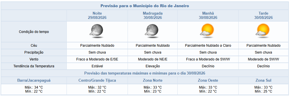 Sábado (29/08) termina sem chuva e com ventos moderados | Domingo (30/08) sem chuva prevista também