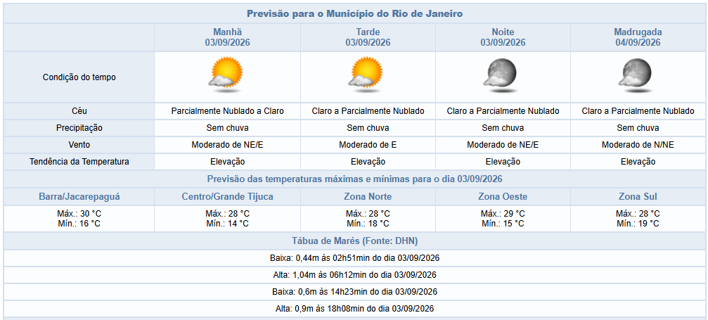 Quinta-feira (3/9) sem previsão de chuva na cidade do Rio | Ventos podem ser fracos a moderados