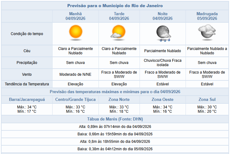 Sexta-feira (4/9) com possibilidade de chuva fraca na cidade | Ventos podem ser fracos a moderados