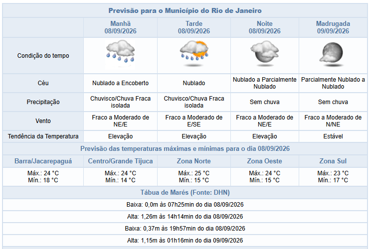 Terça-feira (8/9) com possibilidade de chuva fraca isolada na cidade do Rio | Ventos podem ser fracos a moderados