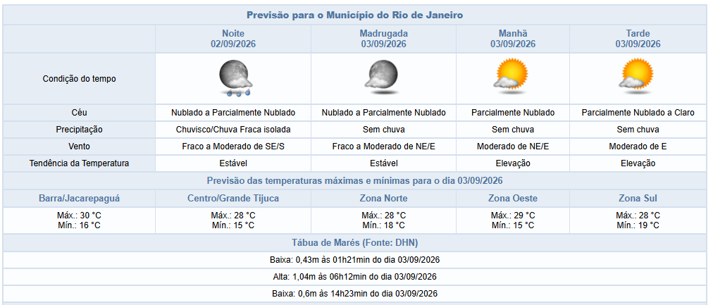 Noite de quarta (2/9) com chuva fraca isolada | Há previsão de ventos moderados na quinta (3/9)