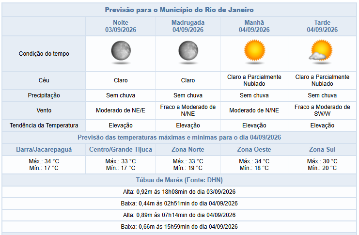 Quinta-feira (3/9) termina sem chuva | Noite de sexta (4/9) com chuva fraca e ventos moderados