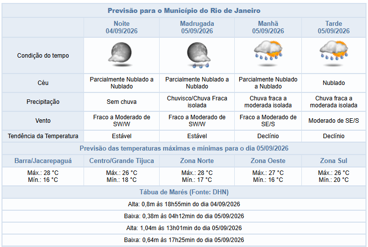 Sexta-feira (4/9) termina sem possibilidade chuva | Fim de semana com tempo instável e ventos intensos