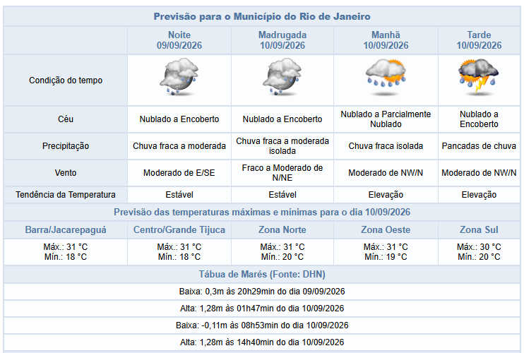 Quarta-feira (9/9) termina com chuva fraca a moderada | Possibilidade de pancadas de chuva na quinta (10/9)