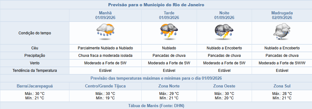 Terça-feira (1/9) começa com ventos fortes e previsão de chuva acompanhada de raios no Rio